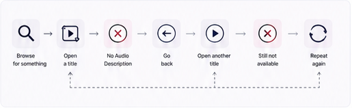 The accessibility loop — browse, open a title, no Audio Description, go back, open another title, still not available, repeat