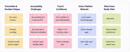 Affinity map — overwhelm and decision fatigue, accessibility challenges, trust and confidence, cross-platform behaviour, and what users really want