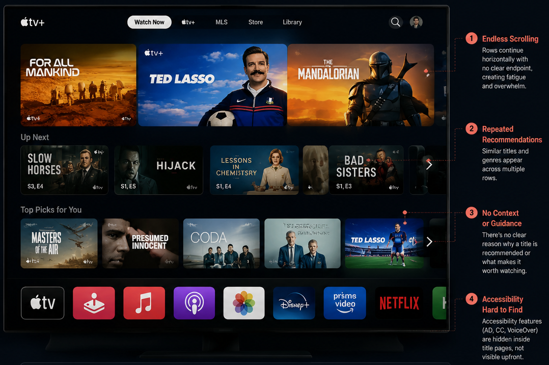 Apple TV+ home screen annotated with four problems — endless scrolling, repeated recommendations, no context or guidance, and accessibility hard to find