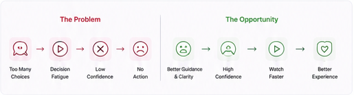 Reframing the problem as an opportunity — from too many choices and low confidence to better guidance, high confidence, and a better experience