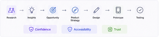 Process flow — research, insights, opportunity, product strategy, design, prototype, and testing, anchored by confidence, accessibility, and trust
