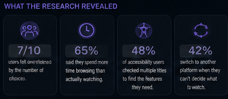 What the research revealed — 7/10 felt overwhelmed, 65% spend more time browsing than watching, 48% check multiple titles for accessibility features, 42% switch platforms