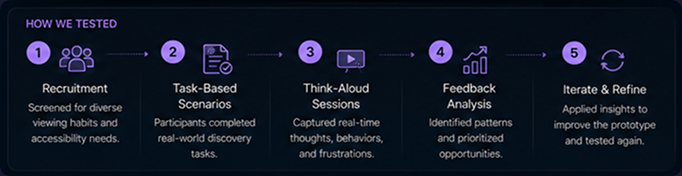 Apple TV+ testing process — Recruitment, Task-Based Scenarios, Think-Aloud Sessions, Feedback Analysis, and Iterate & Refine