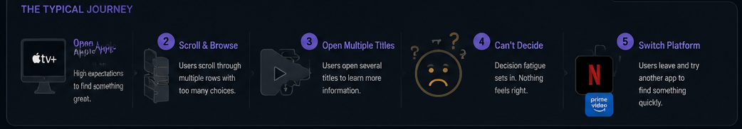 The typical journey — open Apple TV+, scroll and browse, open multiple titles, can't decide, switch platform