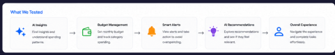 What we tested — AI insights, budget management, smart alerts, AI recommendations, and overall experience