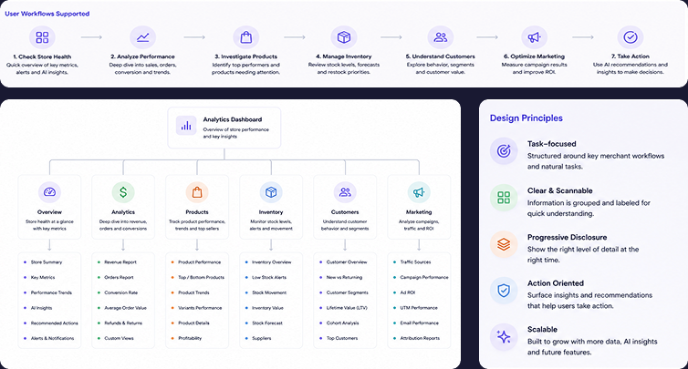 Shopify analytics information architecture — dashboard organized around store health, revenue, products, inventory, customers, and marketing