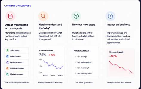 Shopify analytics dashboard showing a revenue drop that is difficult to diagnose across traffic, conversion, inventory, and marketing