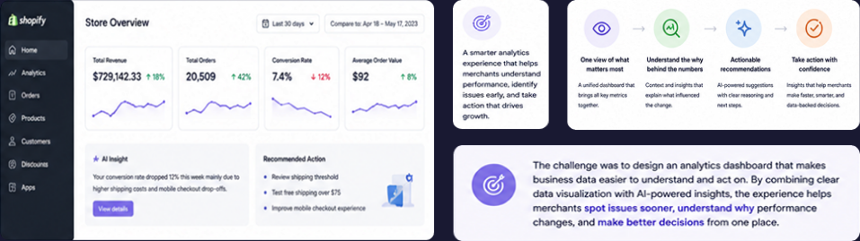 Shopify analytics problem highlights — revenue, conversion, and inventory metrics that are hard to interpret at a glance