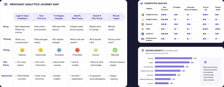 Shopify analytics research — competitive analysis and journey mapping of the analytics experience