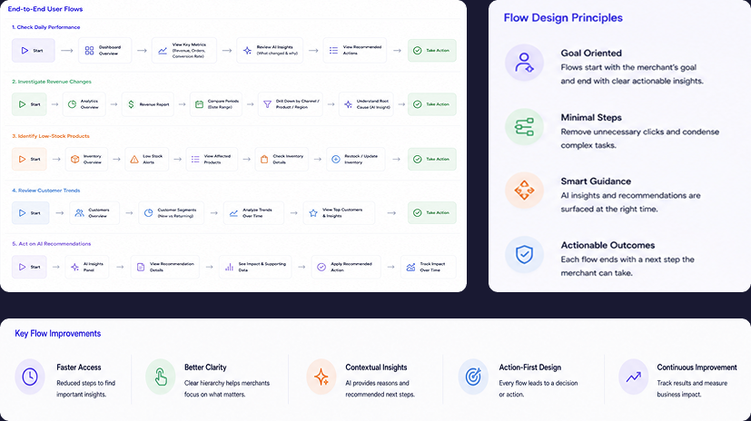 Shopify analytics user flows — checking daily performance, investigating revenue changes, spotting low stock, and acting on AI recommendations