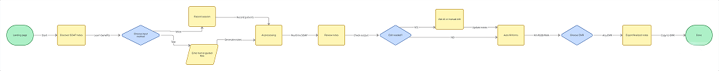 Full system flowchart — from landing page through SOAP note generation, review, editing, and EMR export