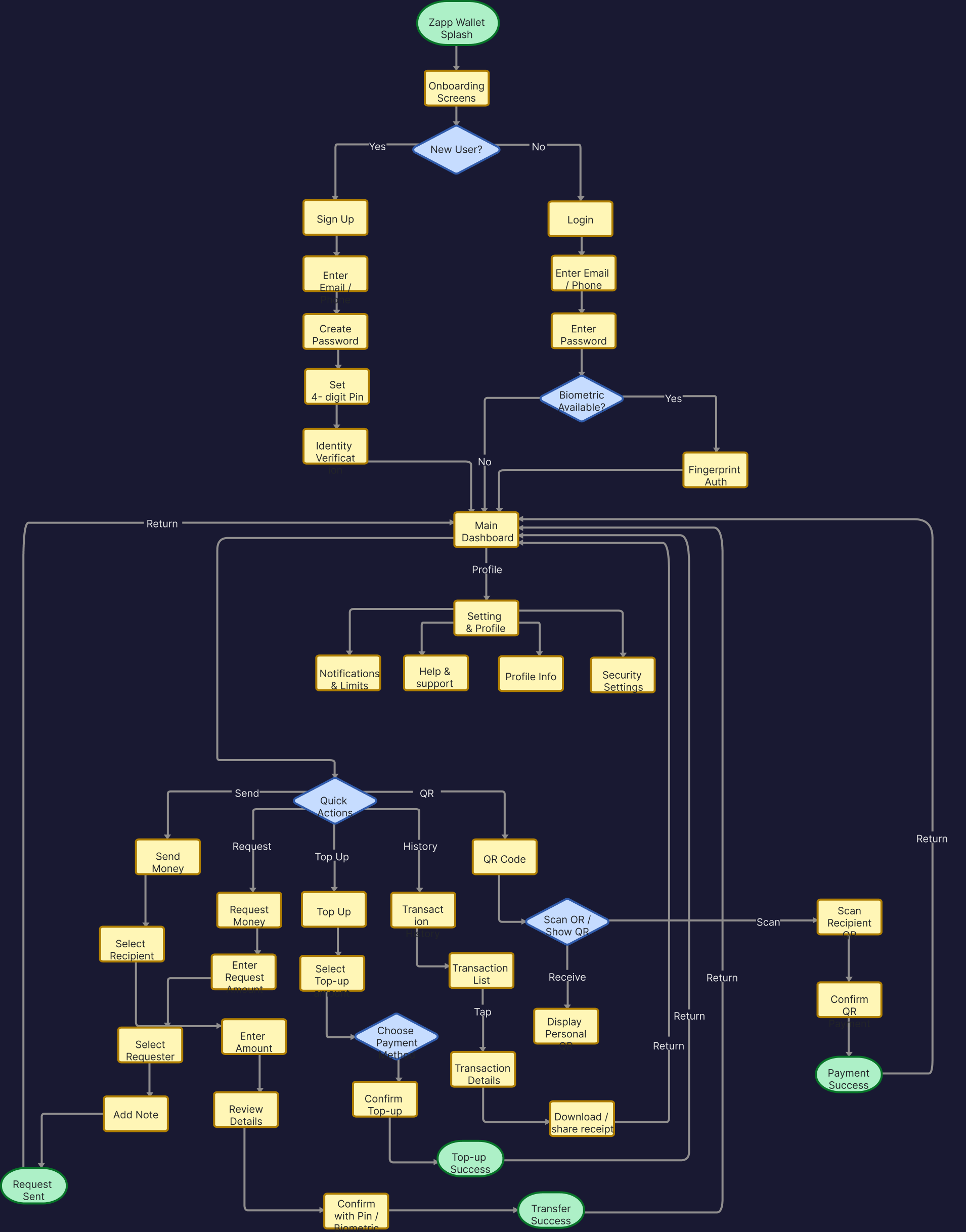 Zapp Wallet user journey and flow mapping diagram